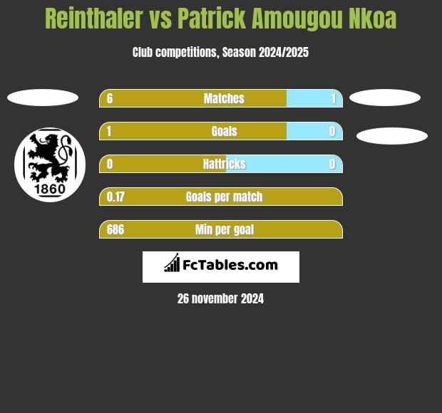 Reinthaler vs Patrick Amougou Nkoa h2h player stats