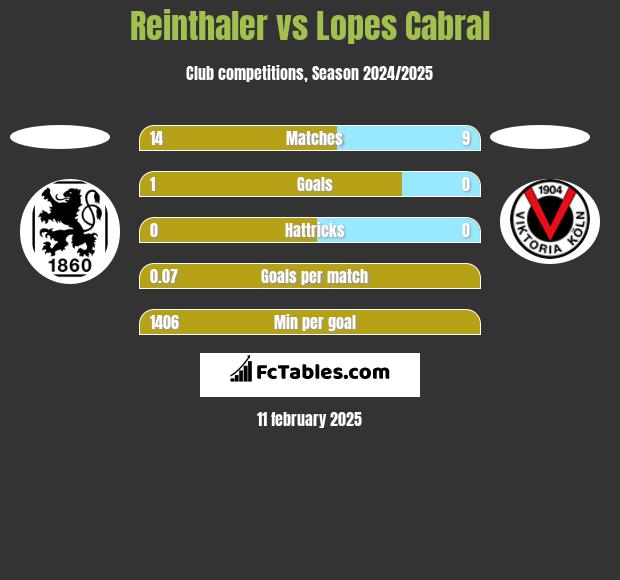 Reinthaler vs Lopes Cabral h2h player stats