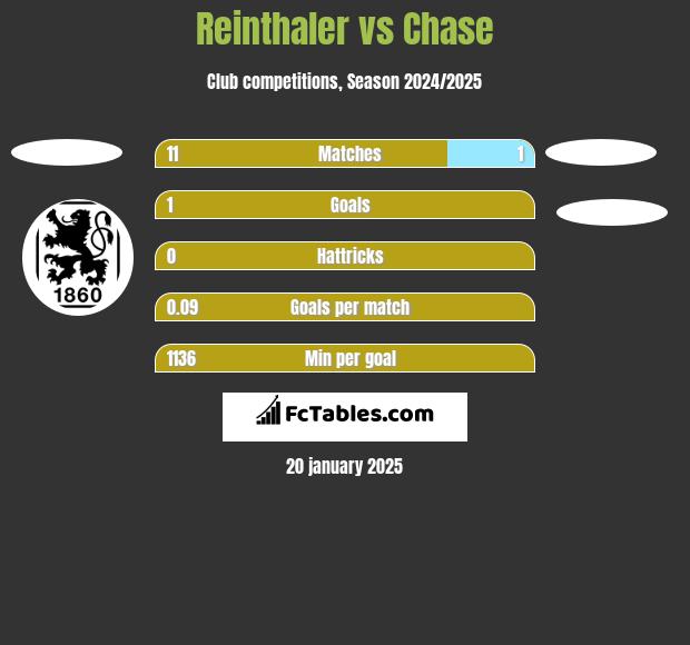 Reinthaler vs Chase h2h player stats