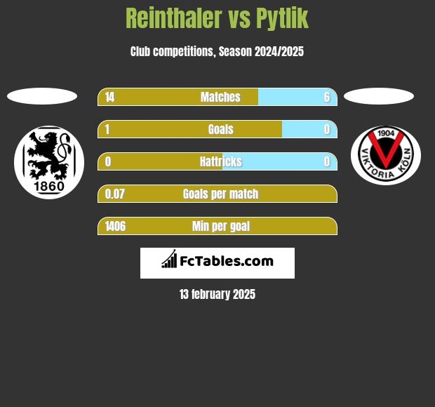 Reinthaler vs Pytlik h2h player stats