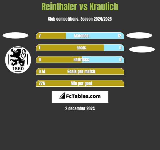 Reinthaler vs Kraulich h2h player stats