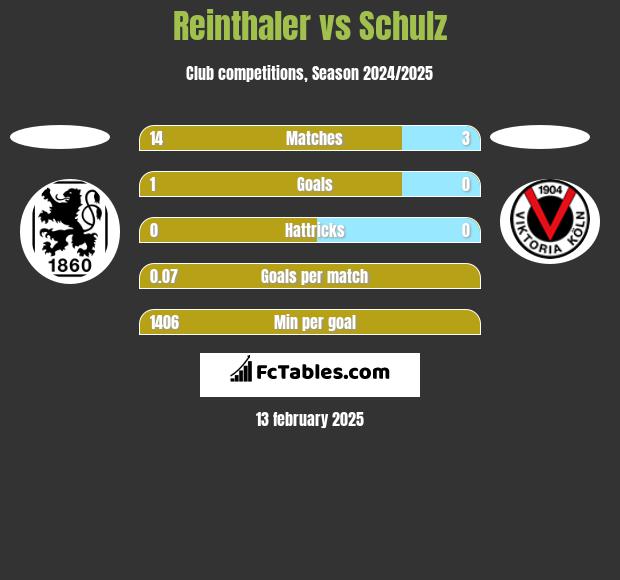 Reinthaler vs Schulz h2h player stats