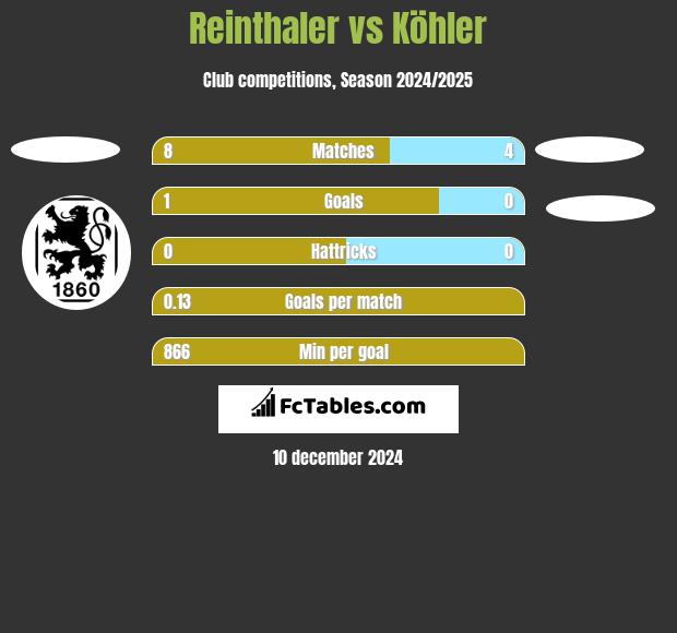 Reinthaler vs Köhler h2h player stats