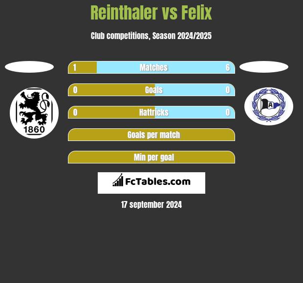 Reinthaler vs Felix h2h player stats