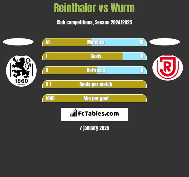 Reinthaler vs Wurm h2h player stats