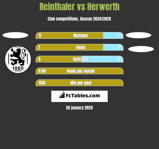 Reinthaler vs Herwerth h2h player stats