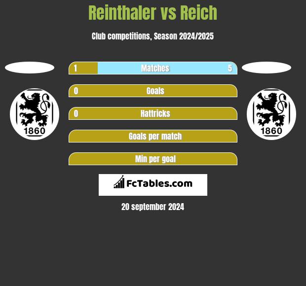 Reinthaler vs Reich h2h player stats