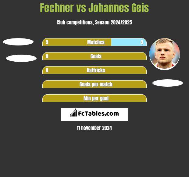 Fechner vs Johannes Geis h2h player stats