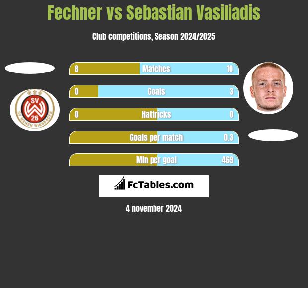 Fechner vs Sebastian Vasiliadis h2h player stats