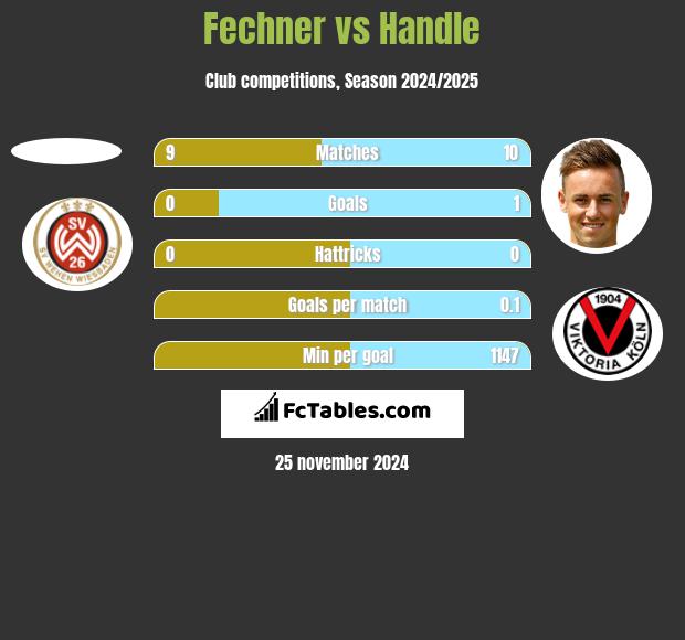 Fechner vs Handle h2h player stats