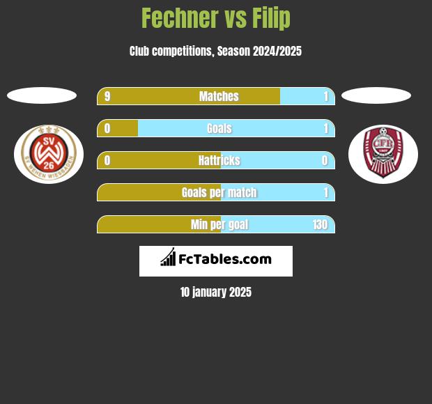 Fechner vs Filip h2h player stats