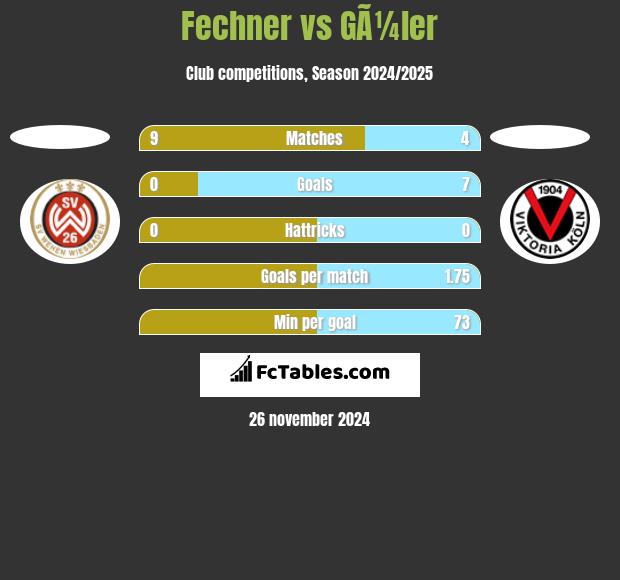 Fechner vs GÃ¼ler h2h player stats