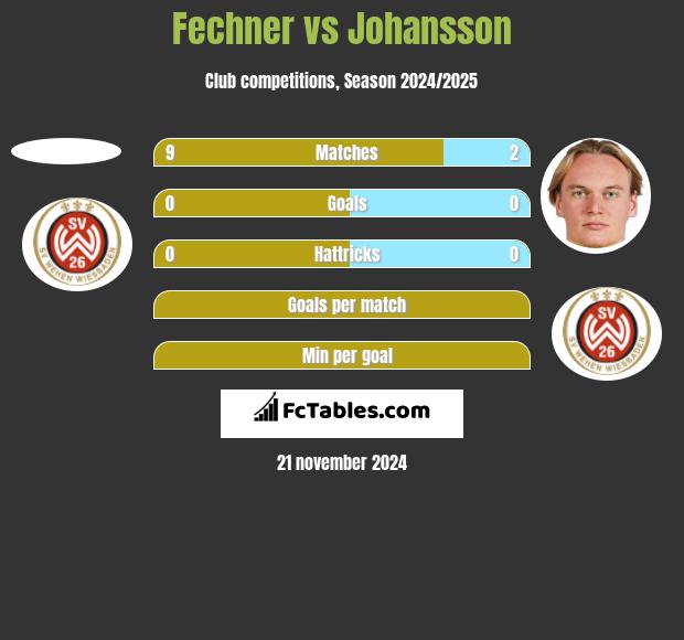 Fechner vs Johansson h2h player stats