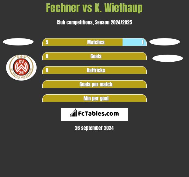 Fechner vs K. Wiethaup h2h player stats