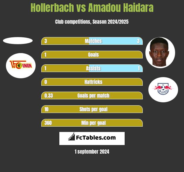 Hollerbach vs Amadou Haidara h2h player stats