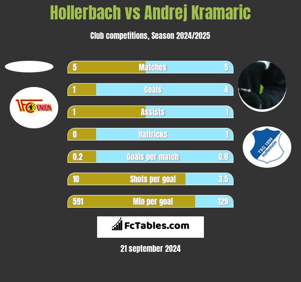 Hollerbach vs Andrej Kramaric h2h player stats