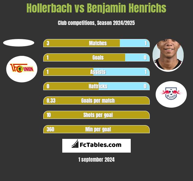 Hollerbach vs Benjamin Henrichs h2h player stats