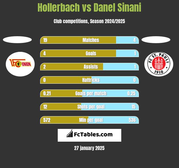 Hollerbach vs Danel Sinani h2h player stats