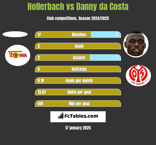 Hollerbach vs Danny da Costa h2h player stats