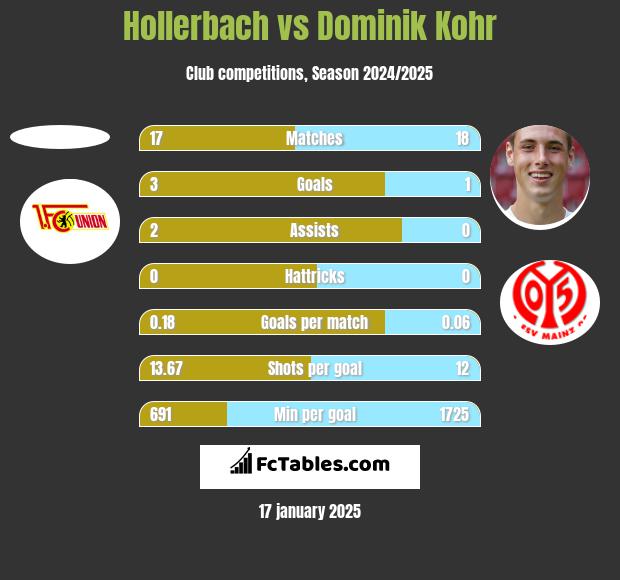 Hollerbach vs Dominik Kohr h2h player stats