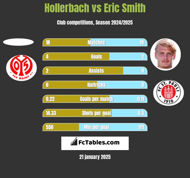 Hollerbach vs Eric Smith h2h player stats