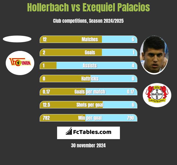 Hollerbach vs Exequiel Palacios h2h player stats