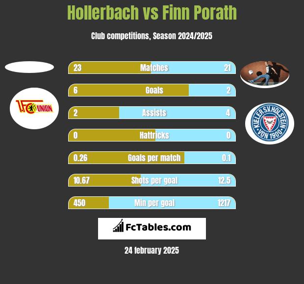 Hollerbach vs Finn Porath h2h player stats