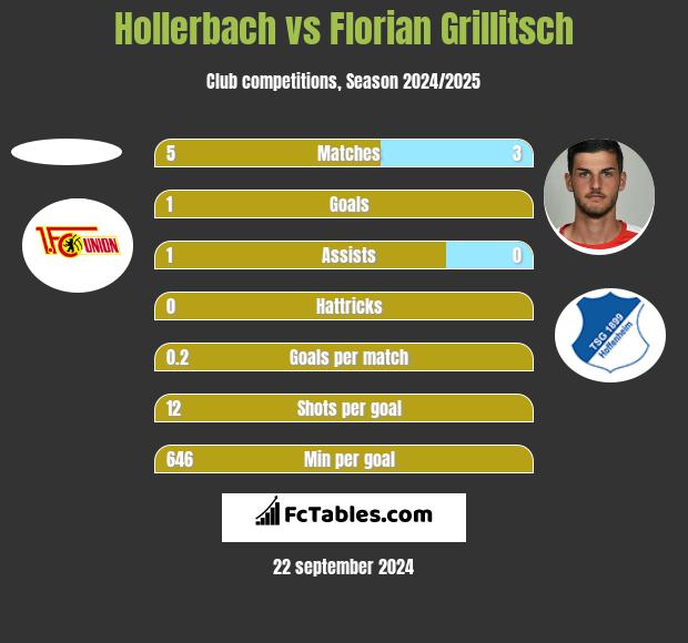 Hollerbach vs Florian Grillitsch h2h player stats