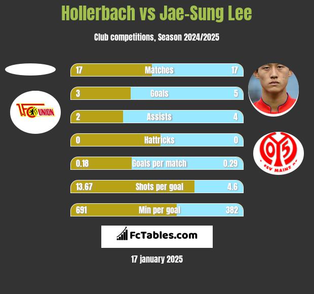 Hollerbach vs Jae-Sung Lee h2h player stats