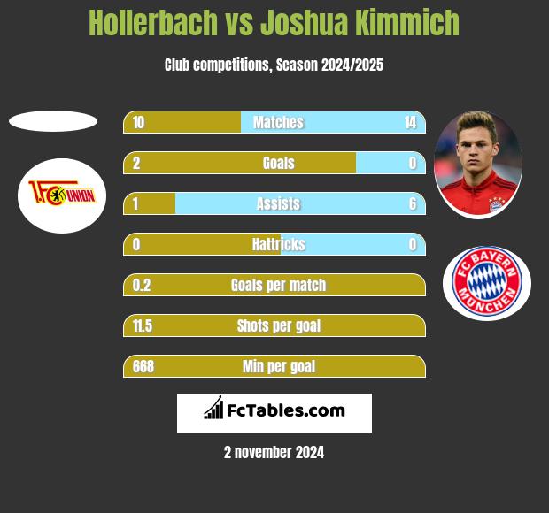 Hollerbach vs Joshua Kimmich h2h player stats