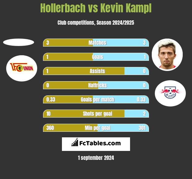 Hollerbach vs Kevin Kampl h2h player stats