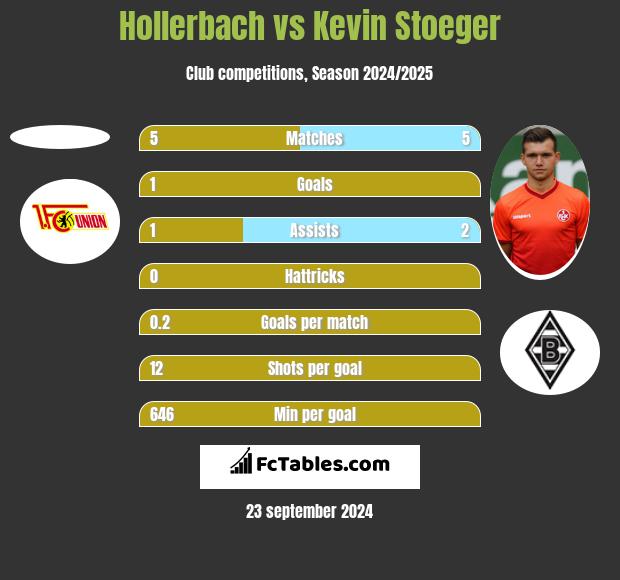 Hollerbach vs Kevin Stoeger h2h player stats