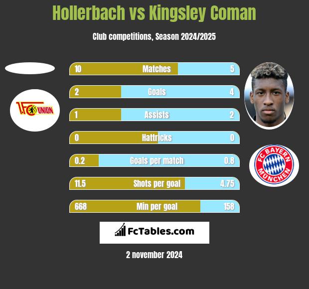 Hollerbach vs Kingsley Coman h2h player stats