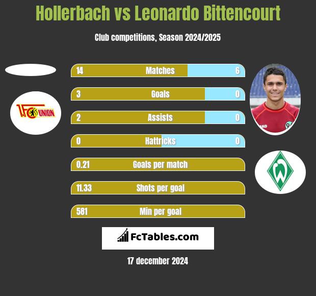 Hollerbach vs Leonardo Bittencourt h2h player stats