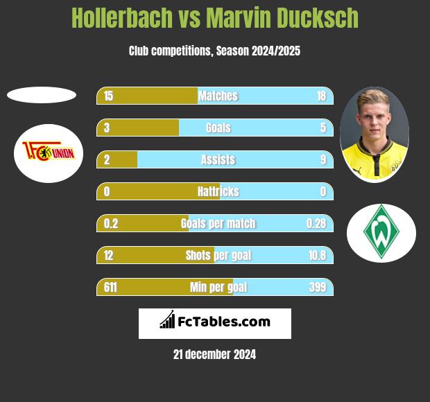 Hollerbach vs Marvin Ducksch h2h player stats