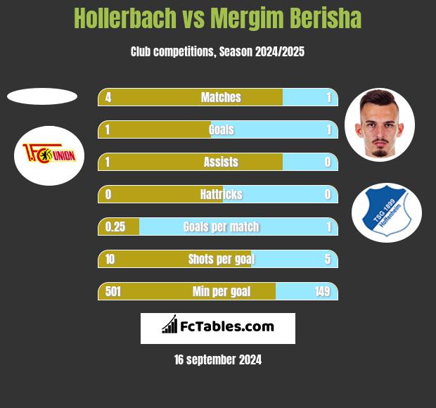 Hollerbach vs Mergim Berisha h2h player stats