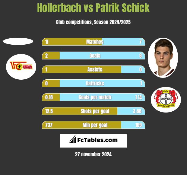 Hollerbach vs Patrik Schick h2h player stats