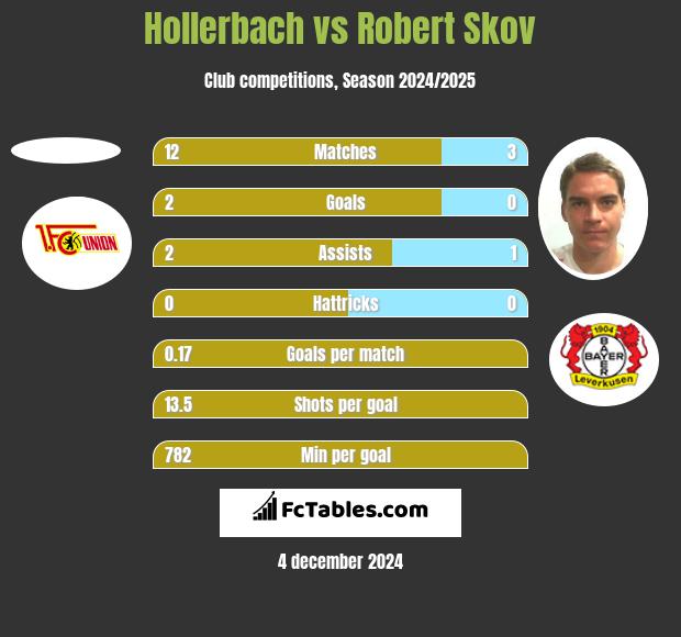 Hollerbach vs Robert Skov h2h player stats