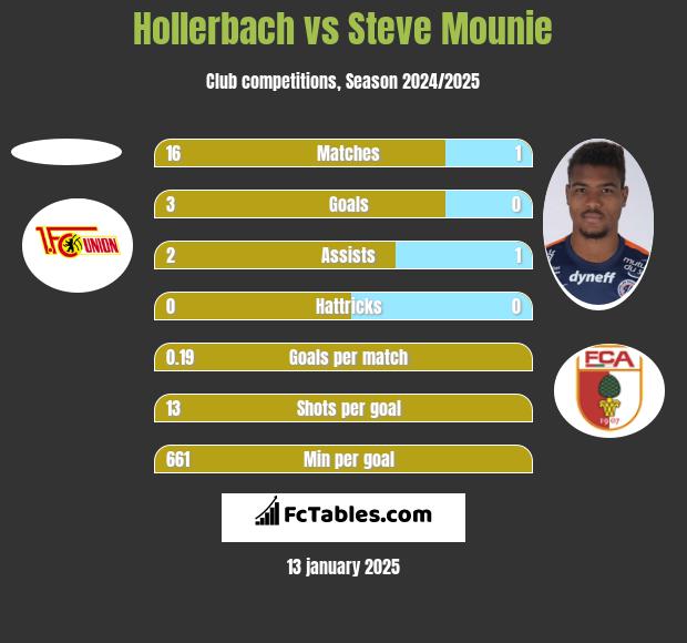 Hollerbach vs Steve Mounie h2h player stats