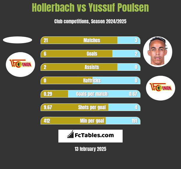 Hollerbach vs Yussuf Poulsen h2h player stats