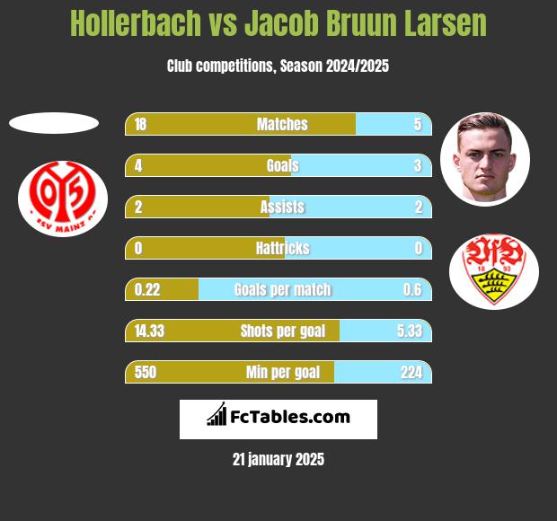 Hollerbach vs Jacob Bruun Larsen h2h player stats