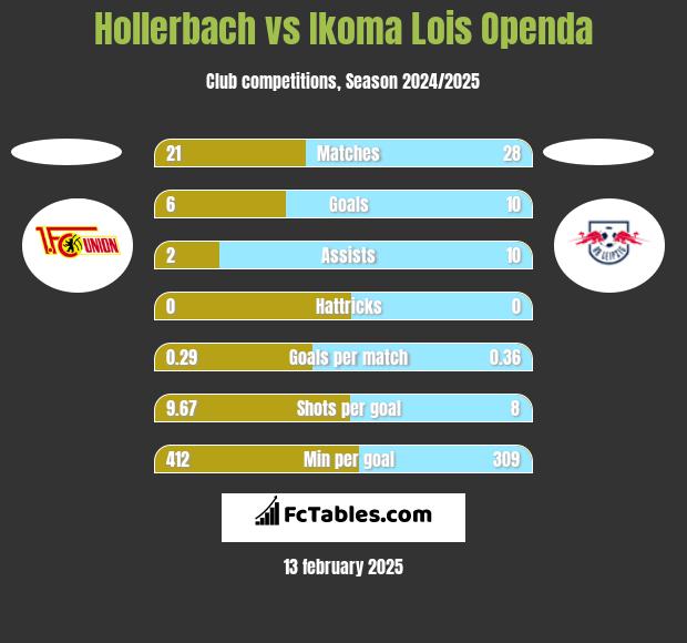 Hollerbach vs Ikoma Lois Openda h2h player stats