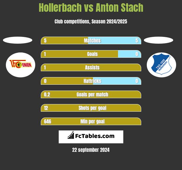 Hollerbach vs Anton Stach h2h player stats