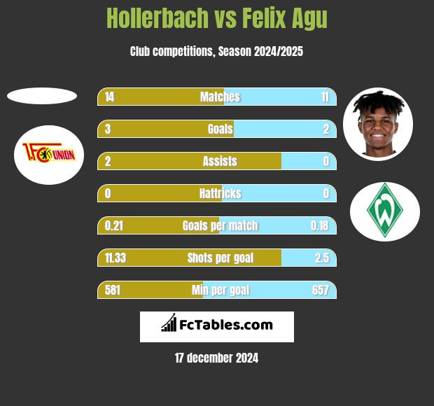 Hollerbach vs Felix Agu h2h player stats