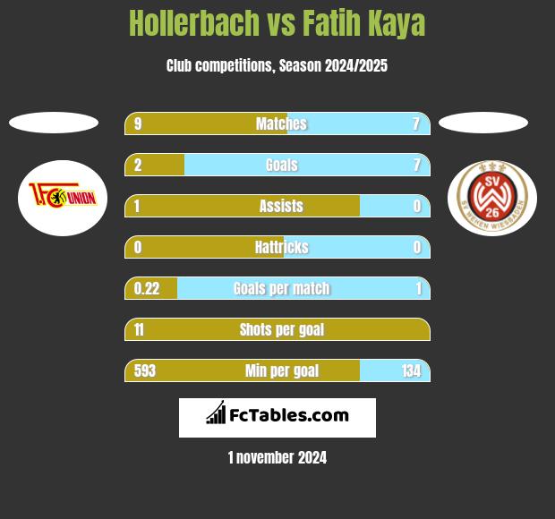 Hollerbach vs Fatih Kaya h2h player stats