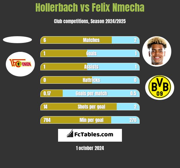 Hollerbach vs Felix Nmecha h2h player stats