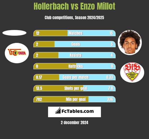 Hollerbach vs Enzo Millot h2h player stats