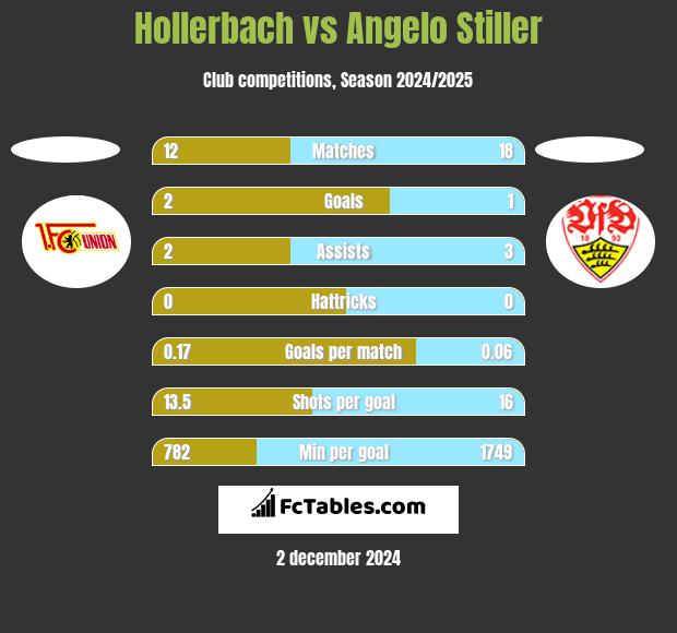 Hollerbach vs Angelo Stiller h2h player stats