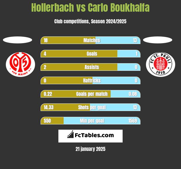 Hollerbach vs Carlo Boukhalfa h2h player stats