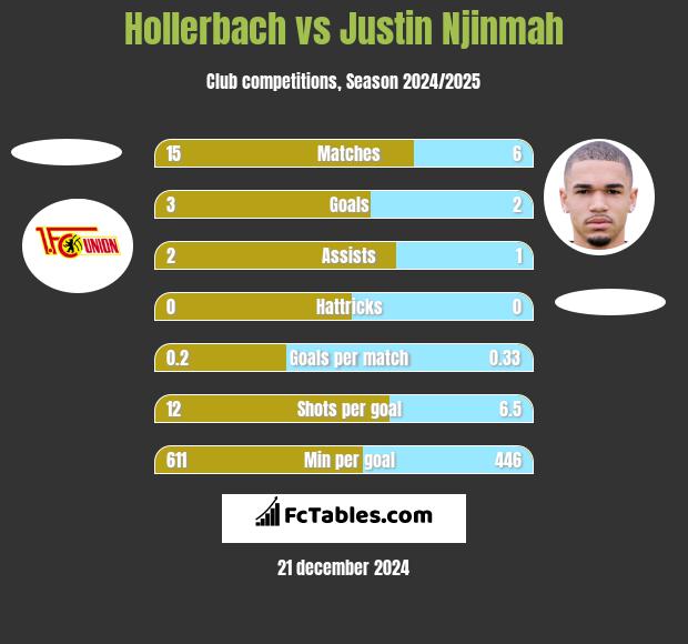 Hollerbach vs Justin Njinmah h2h player stats